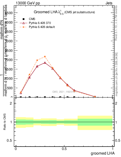 Plot of j.lha.g in 13000 GeV pp collisions