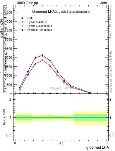 Plot of j.lha.g in 13000 GeV pp collisions