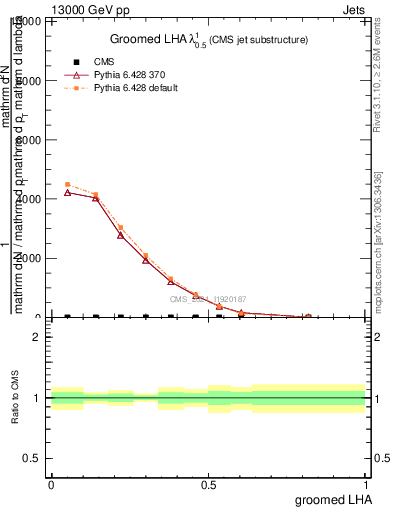 Plot of j.lha.g in 13000 GeV pp collisions