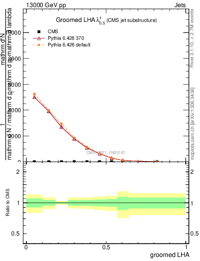 Plot of j.lha.g in 13000 GeV pp collisions