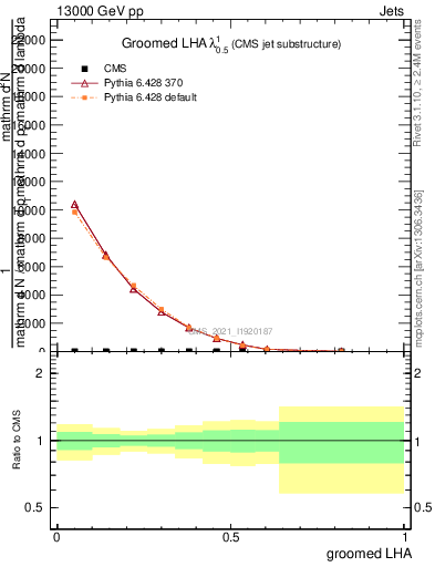 Plot of j.lha.g in 13000 GeV pp collisions