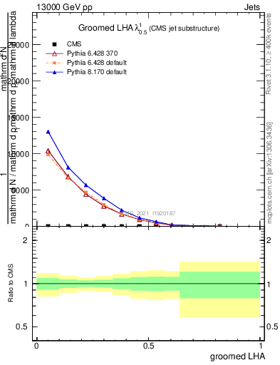 Plot of j.lha.g in 13000 GeV pp collisions