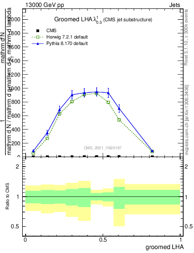 Plot of j.lha.g in 13000 GeV pp collisions
