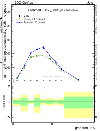 Plot of j.lha.g in 13000 GeV pp collisions