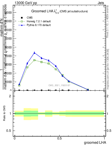Plot of j.lha.g in 13000 GeV pp collisions