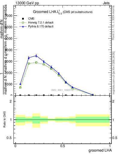 Plot of j.lha.g in 13000 GeV pp collisions