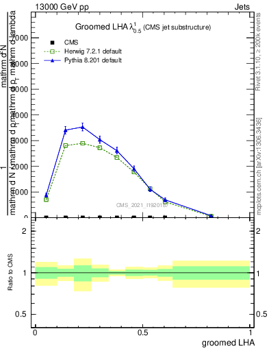 Plot of j.lha.g in 13000 GeV pp collisions