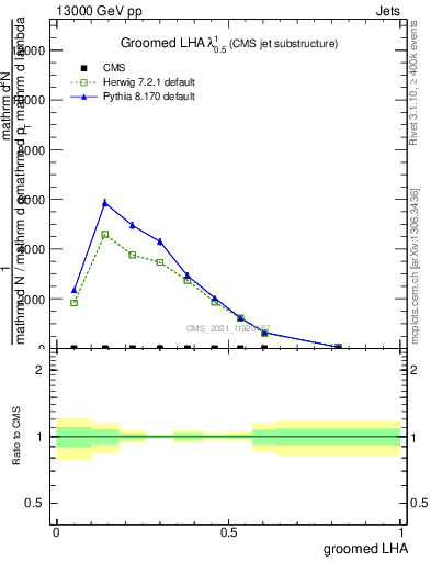 Plot of j.lha.g in 13000 GeV pp collisions
