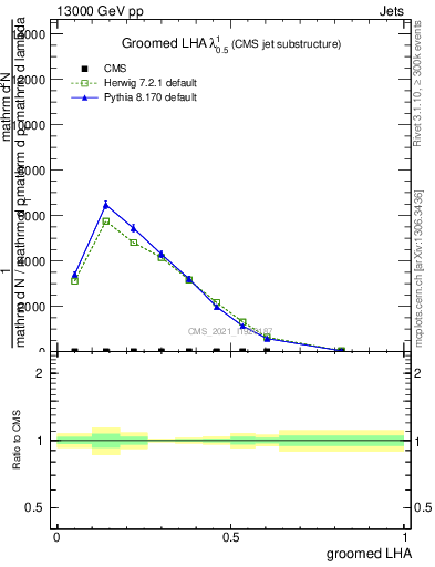 Plot of j.lha.g in 13000 GeV pp collisions