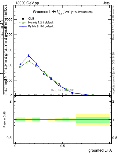Plot of j.lha.g in 13000 GeV pp collisions