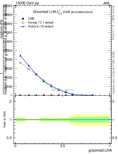 Plot of j.lha.g in 13000 GeV pp collisions