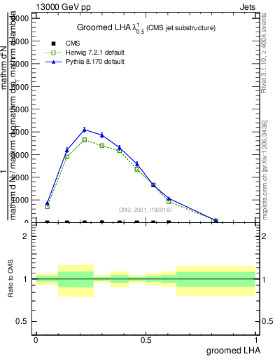 Plot of j.lha.g in 13000 GeV pp collisions