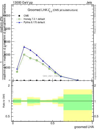 Plot of j.lha.g in 13000 GeV pp collisions
