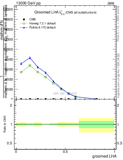 Plot of j.lha.g in 13000 GeV pp collisions