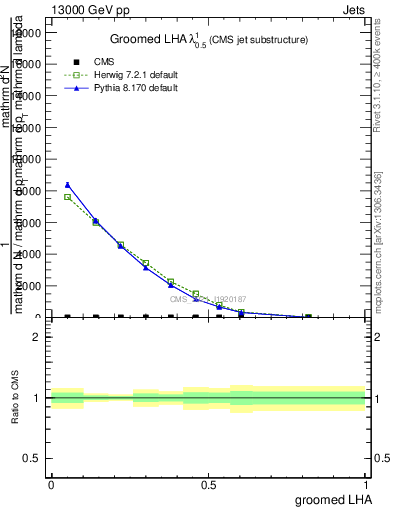 Plot of j.lha.g in 13000 GeV pp collisions