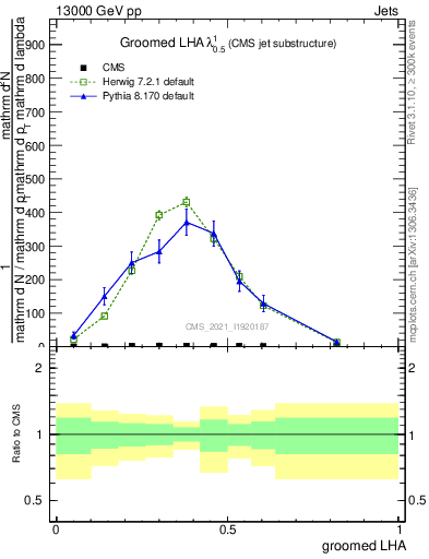 Plot of j.lha.g in 13000 GeV pp collisions