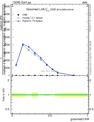 Plot of j.lha.g in 13000 GeV pp collisions