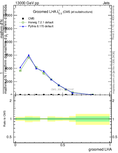 Plot of j.lha.g in 13000 GeV pp collisions
