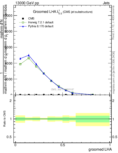 Plot of j.lha.g in 13000 GeV pp collisions