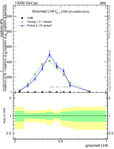 Plot of j.lha.g in 13000 GeV pp collisions
