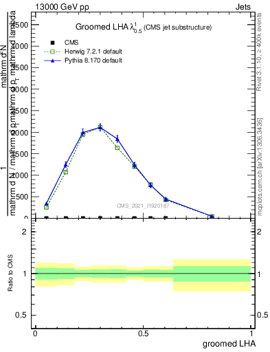 Plot of j.lha.g in 13000 GeV pp collisions