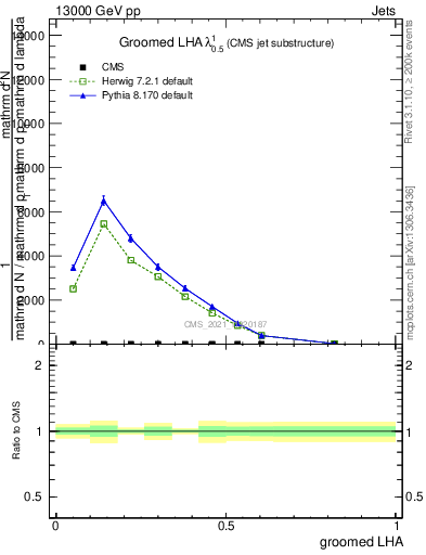 Plot of j.lha.g in 13000 GeV pp collisions