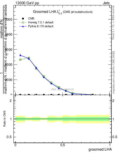 Plot of j.lha.g in 13000 GeV pp collisions