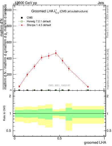 Plot of j.lha.g in 13000 GeV pp collisions