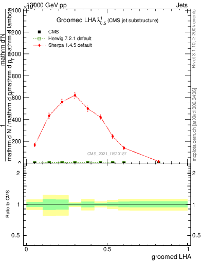 Plot of j.lha.g in 13000 GeV pp collisions