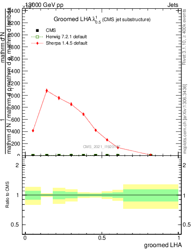 Plot of j.lha.g in 13000 GeV pp collisions