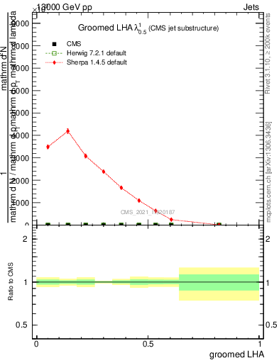 Plot of j.lha.g in 13000 GeV pp collisions