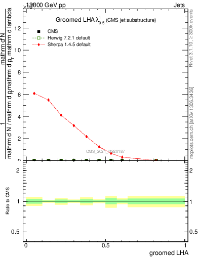 Plot of j.lha.g in 13000 GeV pp collisions