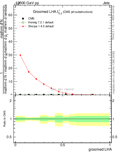Plot of j.lha.g in 13000 GeV pp collisions