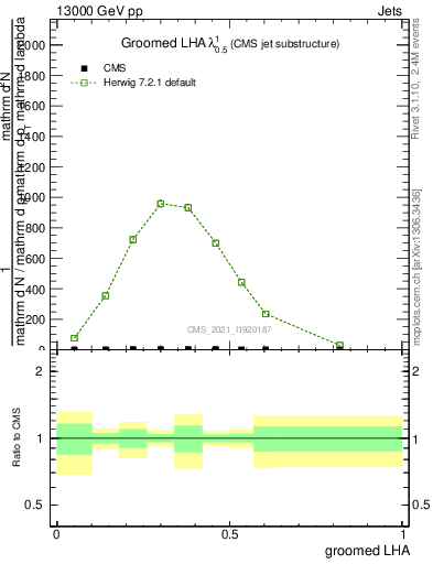 Plot of j.lha.g in 13000 GeV pp collisions