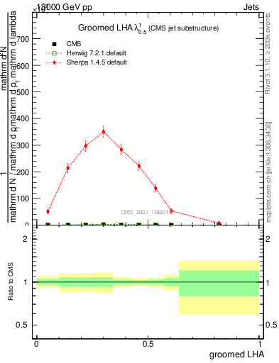 Plot of j.lha.g in 13000 GeV pp collisions