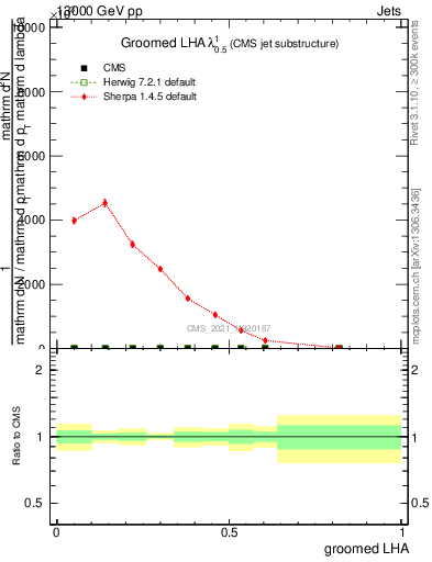 Plot of j.lha.g in 13000 GeV pp collisions