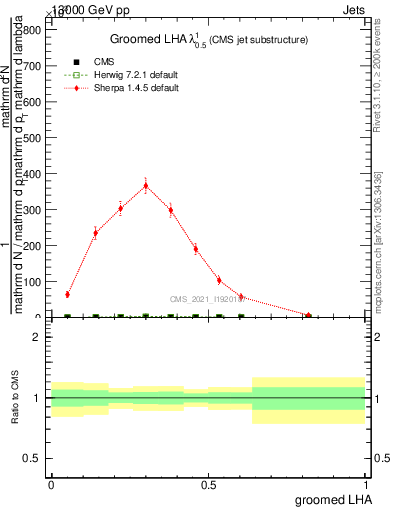 Plot of j.lha.g in 13000 GeV pp collisions