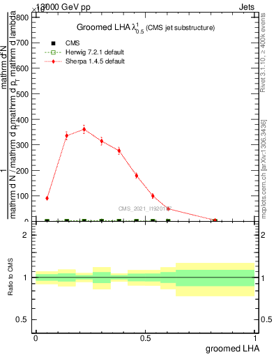 Plot of j.lha.g in 13000 GeV pp collisions