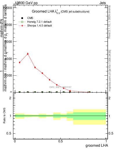 Plot of j.lha.g in 13000 GeV pp collisions