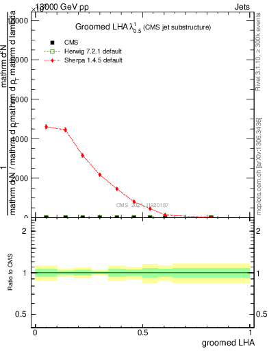 Plot of j.lha.g in 13000 GeV pp collisions
