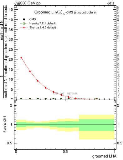 Plot of j.lha.g in 13000 GeV pp collisions
