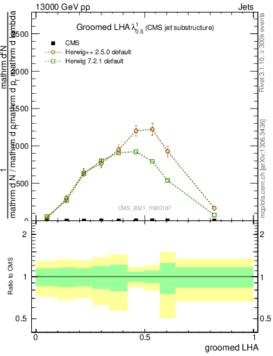 Plot of j.lha.g in 13000 GeV pp collisions