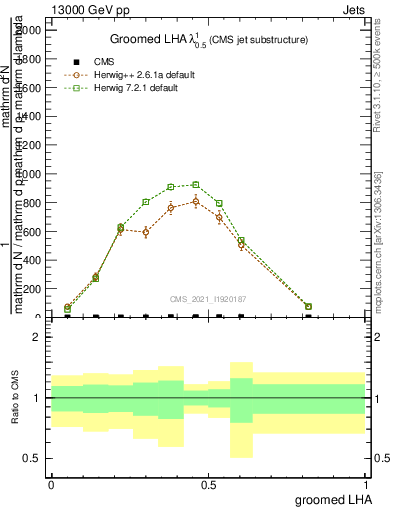 Plot of j.lha.g in 13000 GeV pp collisions