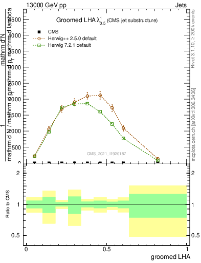 Plot of j.lha.g in 13000 GeV pp collisions