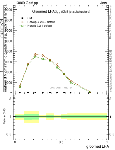 Plot of j.lha.g in 13000 GeV pp collisions