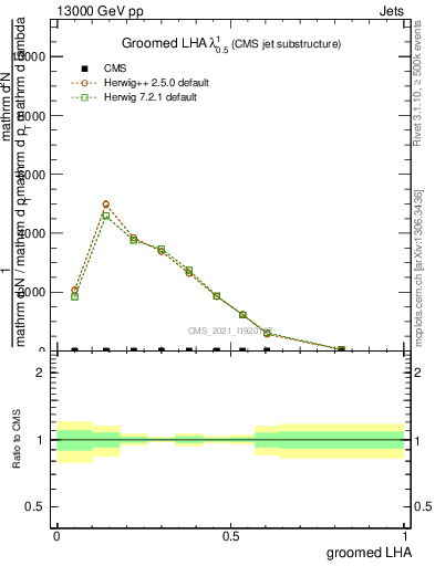 Plot of j.lha.g in 13000 GeV pp collisions