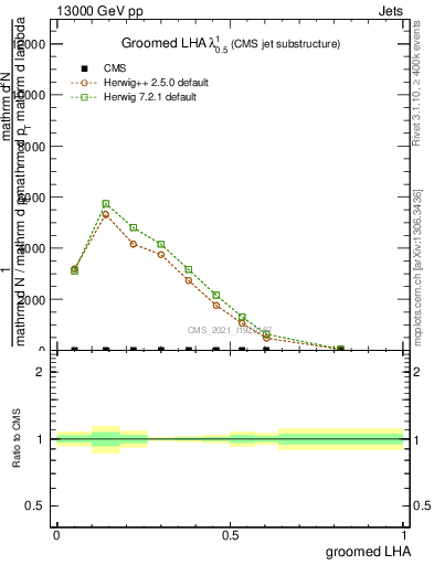 Plot of j.lha.g in 13000 GeV pp collisions