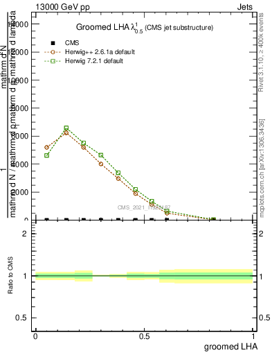 Plot of j.lha.g in 13000 GeV pp collisions