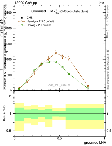 Plot of j.lha.g in 13000 GeV pp collisions