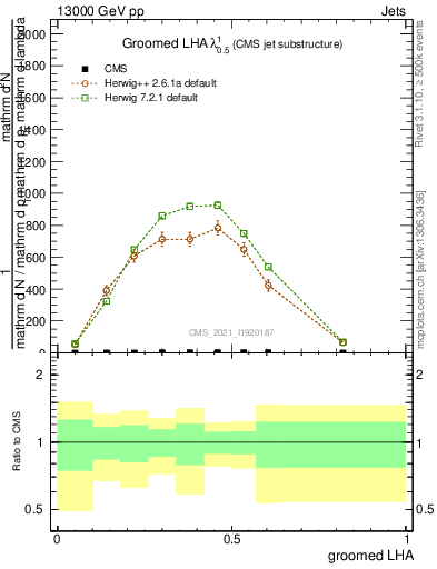 Plot of j.lha.g in 13000 GeV pp collisions